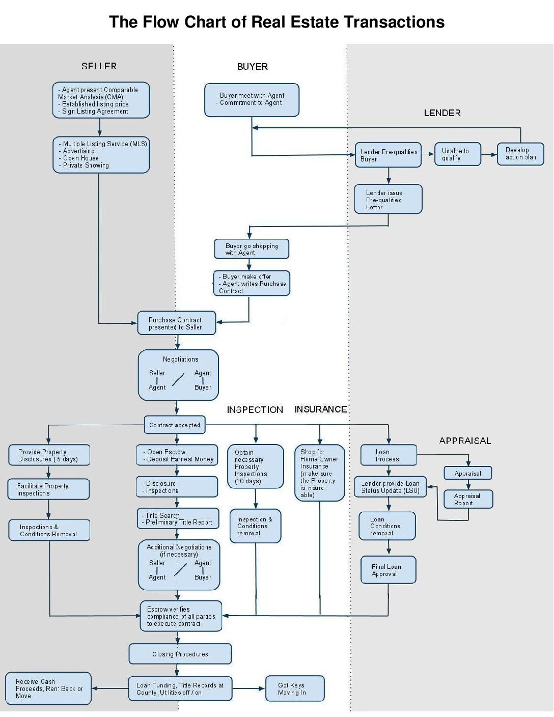 The Flow Chart Of Real Estate Transaction